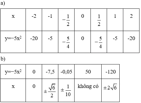 Giải Toán 9 VNEN Bài 1: Hàm số y = ax2 (a ≠ 0) | Giải bài tập Toán 9 VNEN hay nhất Bai 1 Ham So Yax2 A24