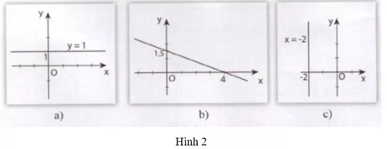 Giải Toán 9 VNEN Bài 1: Phương trình bậc nhất hai ẩn | Giải bài tập Toán 9 VNEN hay nhất Bai 1 Phuong Trinh Bac Nhat 2 An A17
