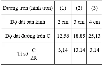 Giải Toán 9 VNEN Bài 11: Độ dài đường tròn - cung tròn | Giải bài tập Toán 9 VNEN hay nhất Bai 11 Do Dai Duong Tron A06