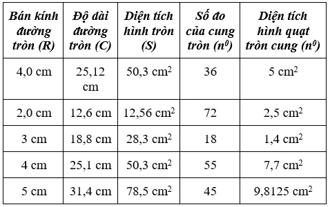 Giải Toán 9 VNEN Bài 12: Diện tích hình tròn - Hình quạt tròn | Giải bài tập Toán 9 VNEN hay nhất Bai 12 Dien Tich Hinh Tron A29