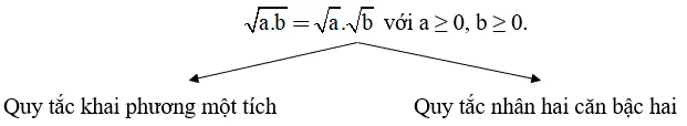 Giải Toán 9 VNEN Bài 2: Các tính chất của căn bậc hai số học | Giải bài tập Toán 9 VNEN hay nhất Bai 2 Cac Tinh Chat Cua Can Bac Hai So Hoc 14