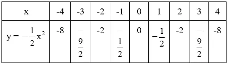 Giải Toán 9 VNEN Bài 2: Đồ thị của hàm số y = ax2 | Giải bài tập Toán 9 VNEN hay nhất Bai 2 Do Thi Cua Ham So Yax2 A11