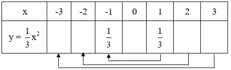 Giải Toán 9 VNEN Bài 2: Đồ thị của hàm số y = ax2 | Giải bài tập Toán 9 VNEN hay nhất Bai 2 Do Thi Cua Ham So Yax2 A16