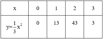 Giải Toán 9 VNEN Bài 2: Đồ thị của hàm số y = ax2 | Giải bài tập Toán 9 VNEN hay nhất Bai 2 Do Thi Cua Ham So Yax2 A17