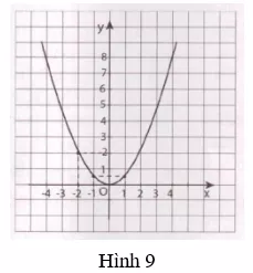 Giải Toán 9 VNEN Bài 2: Đồ thị của hàm số y = ax2 | Giải bài tập Toán 9 VNEN hay nhất Bai 2 Do Thi Cua Ham So Yax2 A43