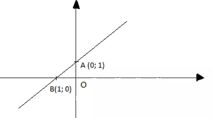 Giải Toán 9 VNEN Bài 2: Hệ số góc của đường thẳng y = ax + b | Giải bài tập Toán 9 VNEN hay nhất Bai 2 He So Goc Cua Duong Thang Y Ax B 1