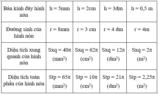 Giải Toán 9 VNEN Bài 2: Hình nón - Hình nón cụt - Diện tích xung quanh và thể tích hình nón, hình nón cụt | Giải bài tập Toán 9 VNEN hay nhất Bai 2 Hinh Non Hinh Non Cut A20