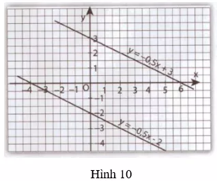 Giải Toán 9 VNEN Bài 3: Đường thẳng song song và đường thẳng cắt nhau | Giải bài tập Toán 9 VNEN hay nhất Bai 3 Duong Thang Song Song Va Duong Thang Cat Nhau 1