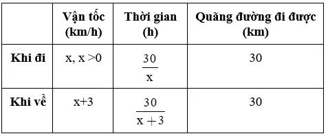 Giải Toán 9 VNEN Bài 9: Giải toán bằng cách lập phương trình bậc hai một ẩn | Giải bài tập Toán 9 VNEN hay nhất Bai 9 Giai Toan Bang Phuong Trinh Bac 2 1 An A04