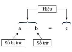 Bài tập Ôn tập về phép trừ Toán lớp 5 có lời giải Bai Tap On Tap Ve Phep Tru 1