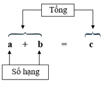 Bài tập Ôn về phép cộng Toán lớp 5 có lời giải Bai Tap On Ve Phep Cong 1