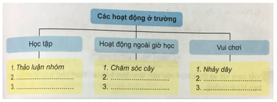 Tự nhiên và xã hội 3 Bài 10: Hoạt động của chúng em ở trường | Hay nhất Giải bài tập Tự nhiên và xã hội 3 VNEN Bai 10 Hoat Dong Cua Chung Em O Truong 4