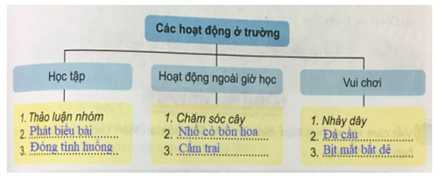 Tự nhiên và xã hội 3 Bài 10: Hoạt động của chúng em ở trường | Hay nhất Giải bài tập Tự nhiên và xã hội 3 VNEN Bai 10 Hoat Dong Cua Chung Em O Truong 5