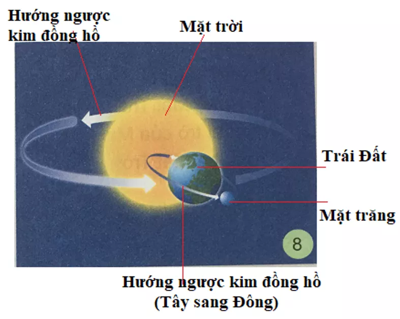 Tự nhiên và xã hội 3 Bài 25: Mặt Trời, Trái Đất và Mặt Trăng | Hay nhất Giải bài tập Tự nhiên và xã hội 3 VNEN Bai 25 Mat Troi Trai Dat Va Mat Trang 4
