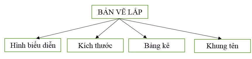 Giải vở bài tập Công nghệ 6 | Giải VBT Công nghệ 6 Bai 13 Ban Ve Lap