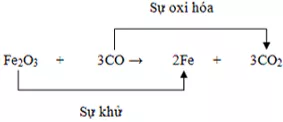 Bài tập về phản ứng oxi hóa khử lớp 8 cực hay, chi tiết Bai Tap Ve Phan Ung Oxi Hoa Khu Lop 8 Cuc Hay