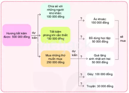 Bài 4: Chi tiêu hợp lí Bai 4 Chi Tieu Hop Li