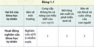 Hãy tìm các hoạt động nghiên cứu khoa học tự nhiên đem lại lợi ích cho cuộc sống Bang 1 1 Bai1