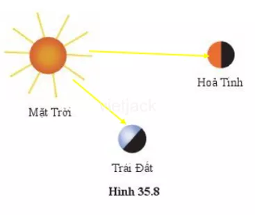 Hình 35.8 là sơ đồ gồm Mặt Trời, Trái Đất và Hỏa Tinh. Chúng ta thấy Hỏa Tinh vì  Hinh 35 8 La So Do Gom Mat Troi Trai Dat Va Hoa Tinh 2