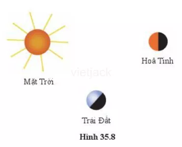 Hình 35.8 là sơ đồ gồm Mặt Trời, Trái Đất và Hỏa Tinh. Chúng ta thấy Hỏa Tinh vì  Hinh 35 8 La So Do Gom Mat Troi Trai Dat Va Hoa Tinh