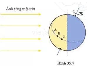 Ở hình 35.7, Trái Đất quay xung quanh trục theo chiều mũi tên; Mặt Trời ở phía bên trái O Hinh 35 7 Trai Dat Quay Xung Quanh Truc Theo Chieu Mui Ten