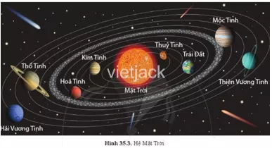 Quan sát hình 35.3, hãy sắp xếp các hành tinh theo thứ tự xa dần Mặt Trời Quan Sat Hinh 35 3 Hay Sap Xep Cac Hanh Tinh Theo Thu Tu Xa Dan Mat Troi