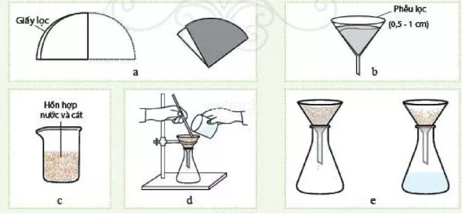 Tách cát khỏi hỗn hợp cát với nước bằng cách lọc theo các bước sau Tach Cat Khoi Hon Hop Cat Voi Nuoc Bang Cach Loc Theo Cac Buoc Sau