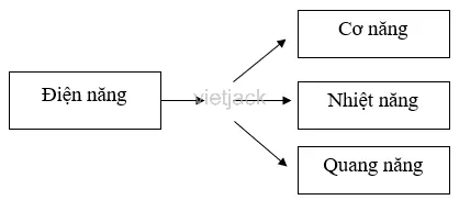 Hình 48.3 mô tả một máy sấy tóc đang hoạt động. Mũi tên trên sơ đồ dòng năng lượng Cau Hoi 2 Trang 168 Bai 48 Khoa Hoc Tu Nhien Lop 6 Ket Noi 4