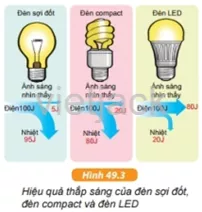 Nói về lợi ích dùng đèn LED trong việc thắp sáng Em Co The 1 Trang 172 Bai 49 Khoa Hoc Tu Nhien Lop 6 Ket Noi 1