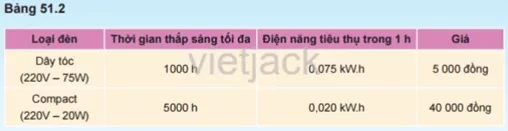 Bảng số liệu về thời gian thắp sáng tối đa và điện năng tiêu thụ Hoat Dong 1 Trang 177 Bai 51 Khoa Hoc Tu Nhien Lop 6 Ket Noi 1