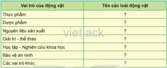 Dựa vào thông tin đã học và hình 36.16, hãy viết tên các loài động vật tương ứng với các trong bảng Hoat Dong 5 Trang 131 Bai 36 Khoa Hoc Tu Nhien Lop 6 Ket Noi 1