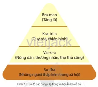 Dựa vào sơ đồ hình 7.3, hãy kể tên các đẳng cấp trong xã hội Ấn Độ cổ đại Cau Hoi 2 Trang 33 Lich Su Lop 6 Canh Dieu