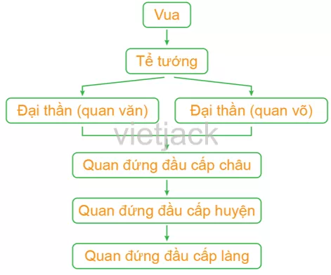 Hãy trình trình bày những nét chính về kinh tế và vẽ sơ đồ tổ chức bộ máy Cau Hoi 2 Trang 92 Lich Su Lop 6 Canh Dieu