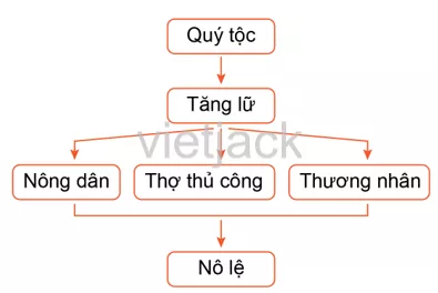  Đọc thông tin và kết hợp quan sát các hình 19.1, 19.2, hãy nêu các hoạt động Cau Hoi 2 Trang 96 Lich Su Lop 6 Canh Dieu 2