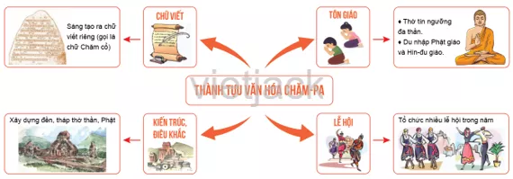 Vẽ sơ đồ tư duy về những thành tựu văn hóa tiêu biểu của Vương quốc Chăm - Pa Luyen Tap 2 Trang 94 Lich Su Lop 6 Canh Dieu