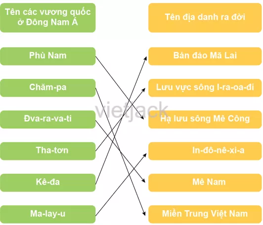 Ghép tên vương quốc ở Đông Nam Á với tên địa danh ra đời ở cột tương ứng Luyen Tap 3 Trang 52 Lich Su Lop 6 Canh Dieu 2