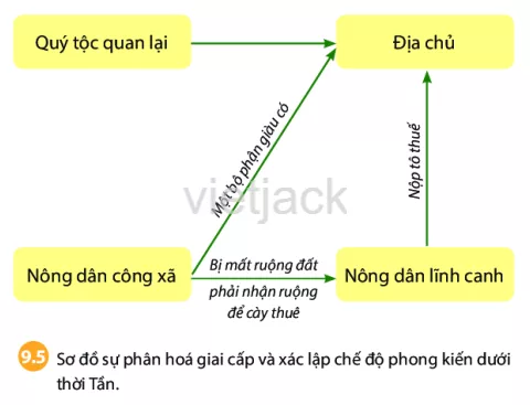 Soạn, giải bài tập Lịch Sử lớp 6 hay nhất - Chân trời sáng tạo Cau Hoi 3 Trang 48 Lich Su Lop 6 Chan Troi Sang Tao