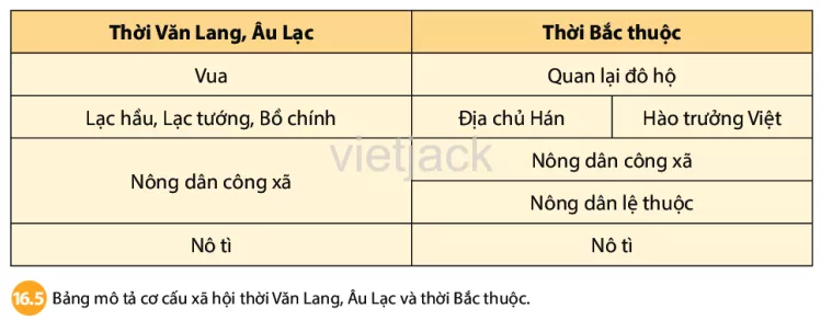 Soạn, giải bài tập Lịch Sử lớp 6 hay nhất - Chân trời sáng tạo Cau Hoi 3 Trang 82 Lich Su Lop 6 Chan Troi Sang Tao