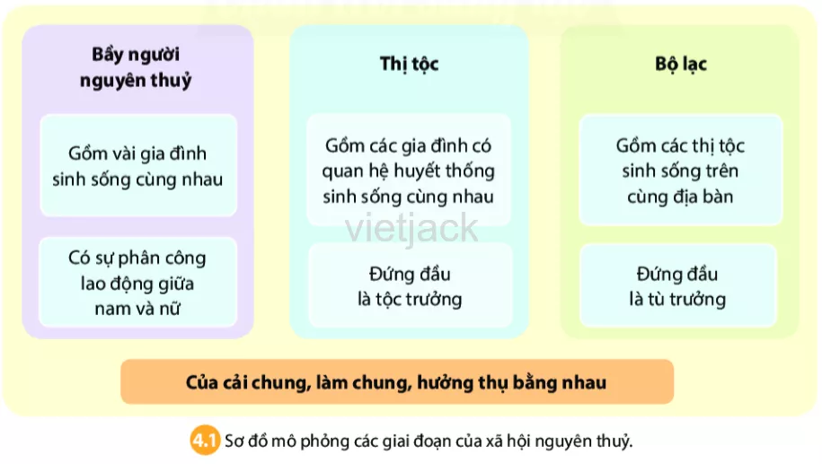 Soạn, giải bài tập Lịch Sử lớp 6 hay nhất - Chân trời sáng tạo Cau Hoi Trang 21 Lich Su Lop 6 Chan Troi Sang Tao