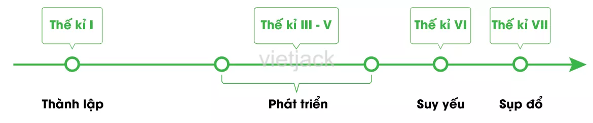 Soạn, giải bài tập Lịch Sử lớp 6 hay nhất - Chân trời sáng tạo Luyen Tap 1 Trang 108 Lich Su Lop 6 Chan Troi Sang Tao 1