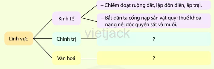 Soạn, giải bài tập Lịch Sử lớp 6 hay nhất - Chân trời sáng tạo Luyen Tap 1 Trang 84 Lich Su Lop 6 Chan Troi Sang Tao