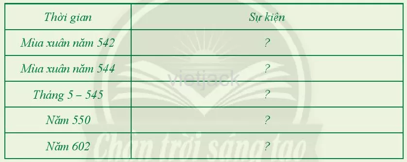 Soạn, giải bài tập Lịch Sử lớp 6 hay nhất - Chân trời sáng tạo Luyen Tap 3 Trang 95 Lich Su Lop 6 Chan Troi Sang Tao