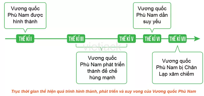 Lập đường thời gian thể hiện các mốc hình thành, phát triển và suy vong của Vương quốc Phù Nam Cau Hoi 2 Trang 92 Lich Su Lop 6 Ket Noi Tri Thuc 1