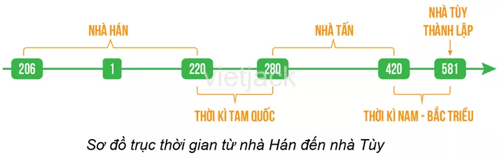 Hãy xây dựng đường thời gian từ thời nhà Hán đến thời nhà Tùy Cau Hoi 3 Trang 41 Lich Su Lop 6 Ket Noi Tri Thuc 1