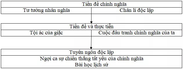 Soạn bài Đại cáo bình Ngô - Phần 2: Tác phẩm | Soạn văn lớp 10 Soan Bai Dai Cao Binh Ngo 1