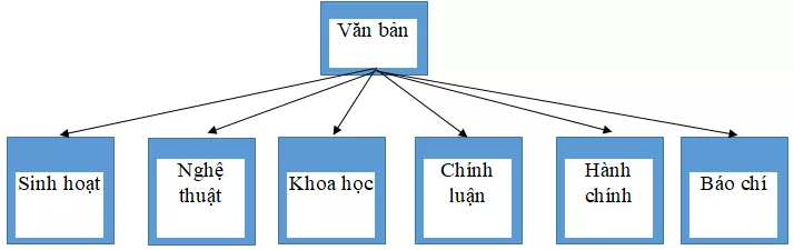 Soạn bài Ôn tập phần Tiếng Việt | Soạn văn lớp 10 Soan Bai On Tap Phan Tieng Viet