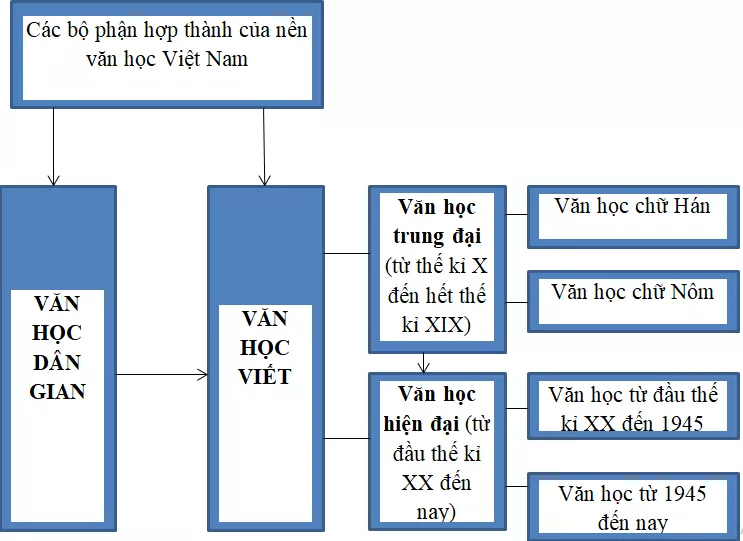 Soạn bài Tổng quan văn học Việt Nam siêu ngắn | Ngữ văn lớp 10 Soan Bai Tong Quan Van Hoc Viet Nam