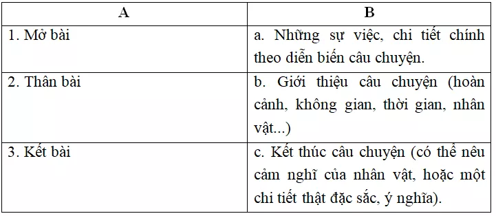 Trắc nghiệm bài Lập dàn ý bài văn tự sự có đáp án - Ngữ văn lớp 10 Trac Nghiem Lap Dan Y Bai Van Tu Su 1