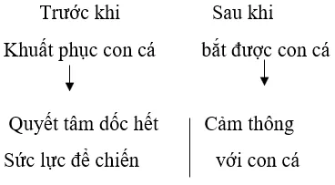 Soạn bài Ông già và biển cả (Hê-minh-uê) | Soạn văn lớp 12 siêu ngắn Soan Bai Ong Gia Va Bien Ca 1