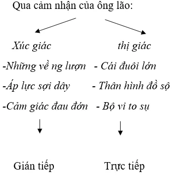 Soạn bài Ông già và biển cả (Hê-minh-uê) | Soạn văn lớp 12 siêu ngắn Soan Bai Ong Gia Va Bien Ca